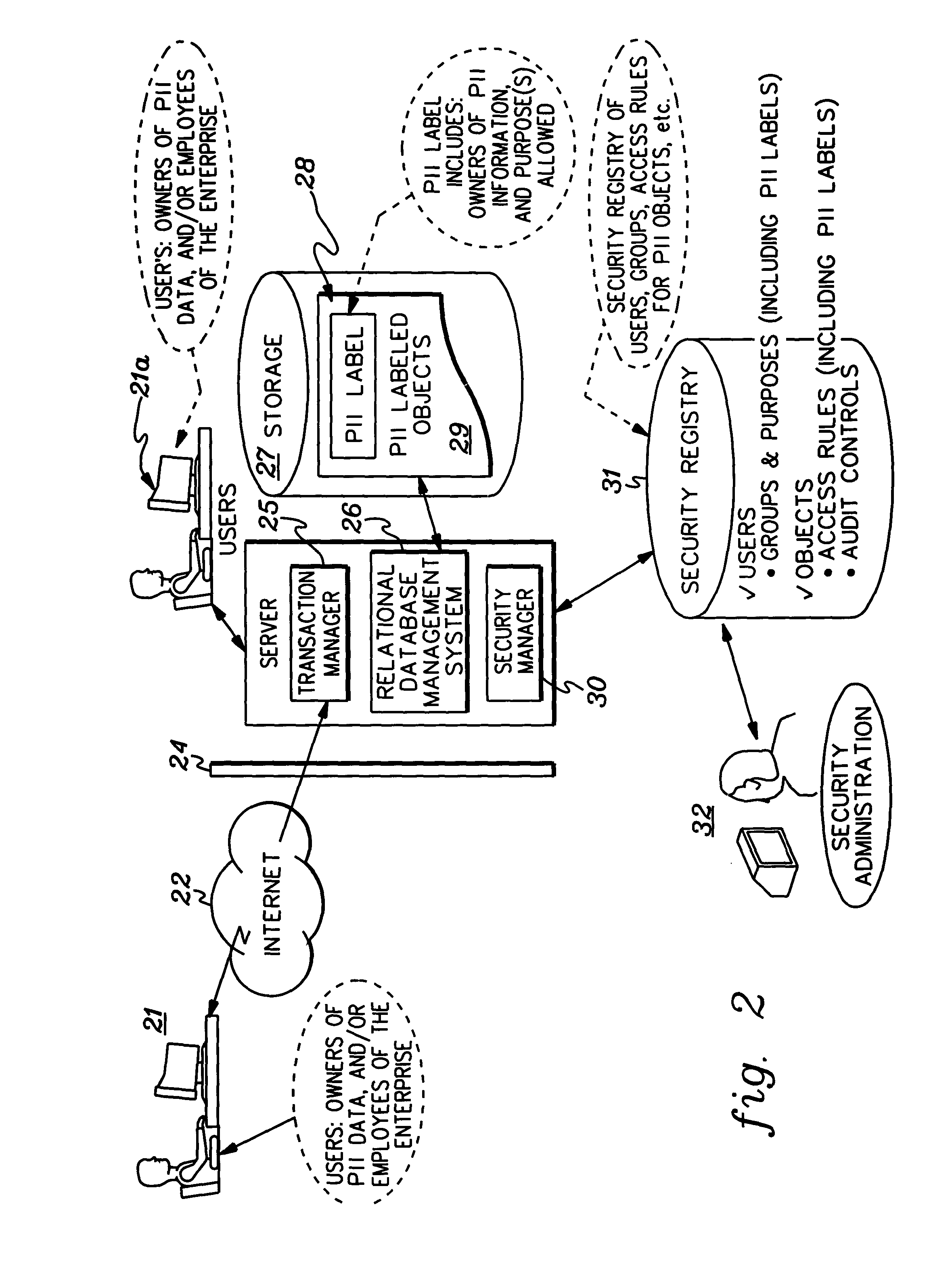 Implementation and use of a PII data access control facility employing personally identifying information labels and purpose serving functions sets