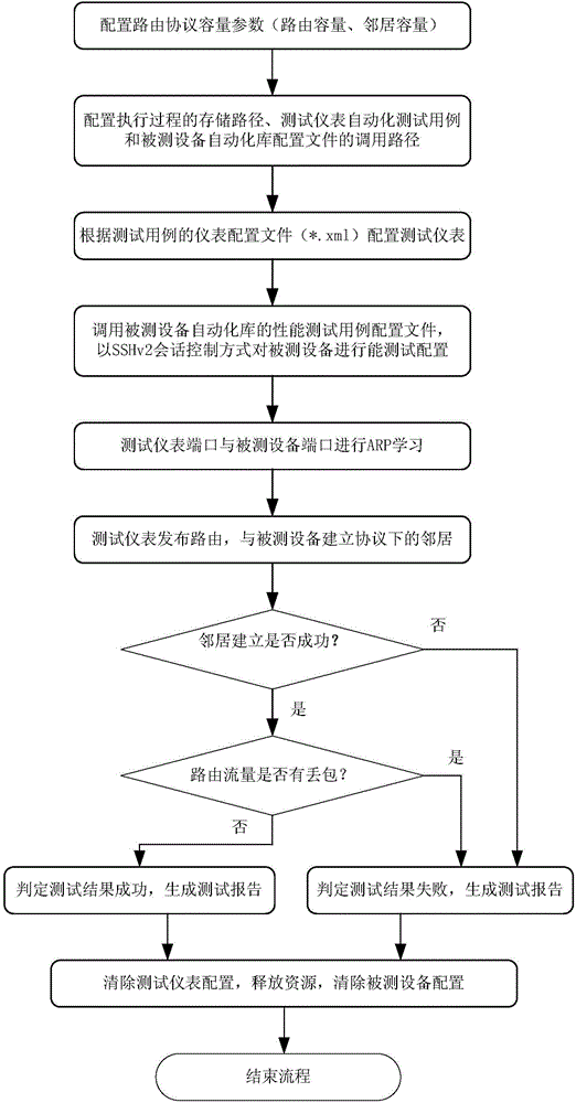Automatic test system and test method for dispatching data network equipment
