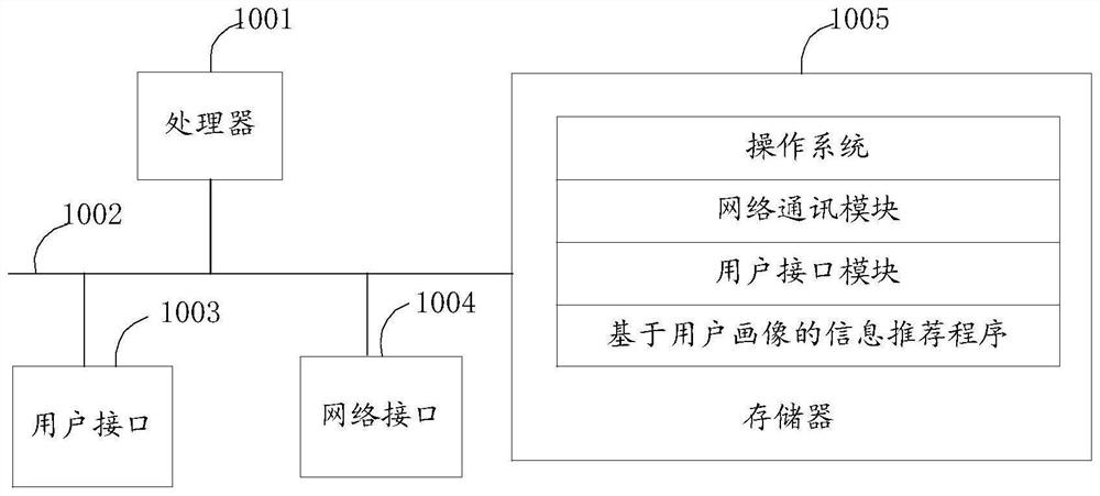Information recommendation method and device based on user portrait, equipment and storage medium