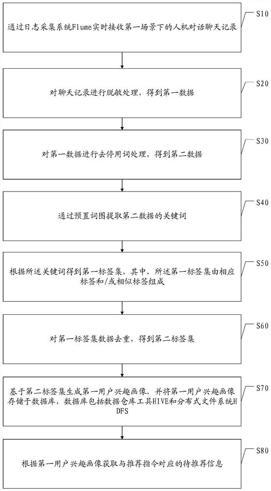 Information recommendation method and device based on user portrait, equipment and storage medium