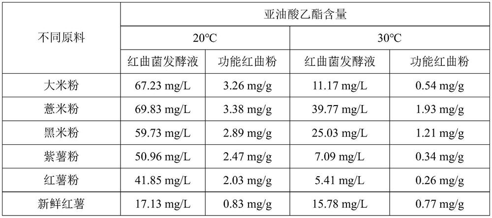 Preparation method of novel red yeast rice powder with blood fat reducing function