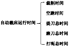 Standard man-hour equipment system and working method of automatic cutting machine for cutting machine in garment production