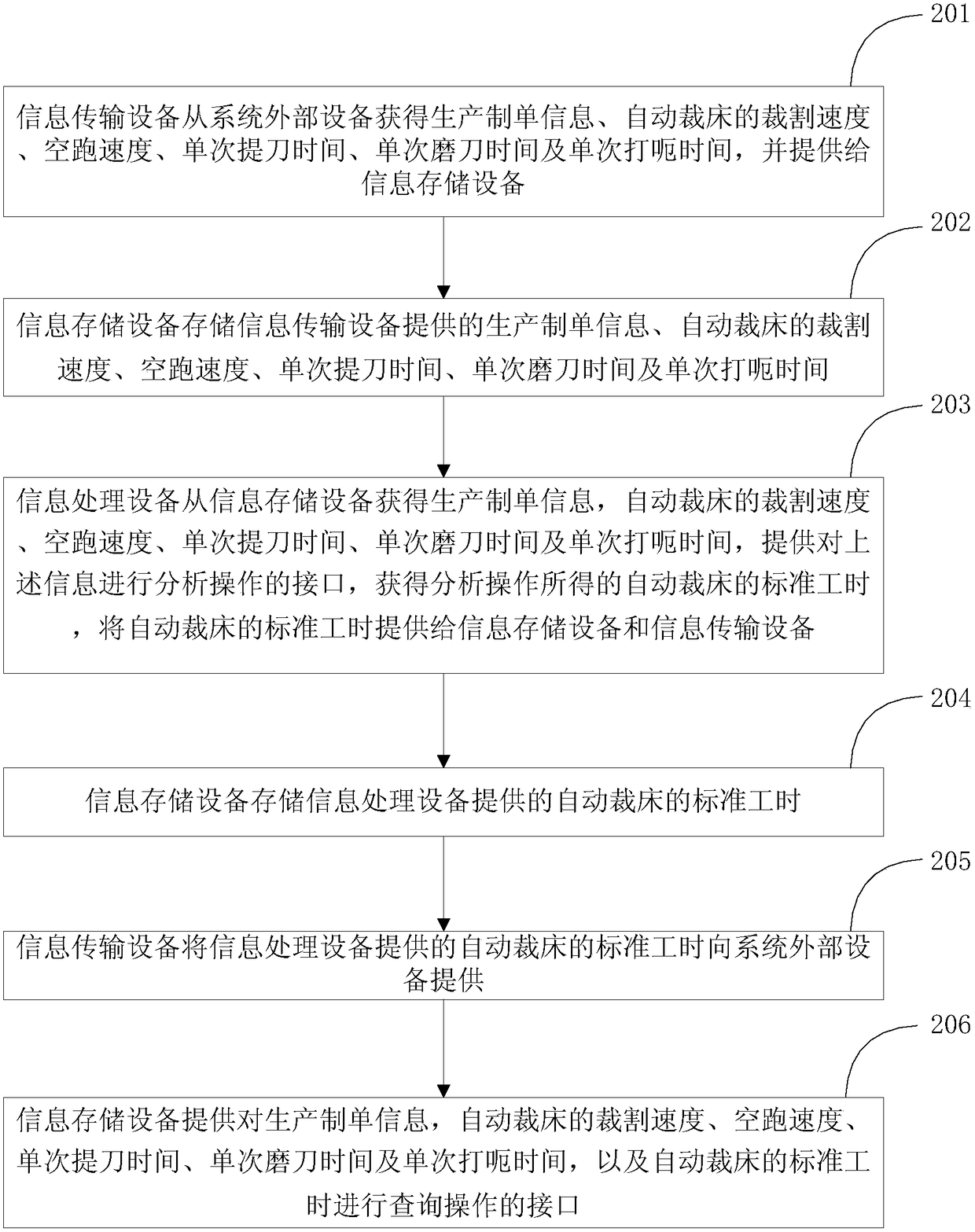 Standard man-hour equipment system and working method of automatic cutting machine for cutting machine in garment production