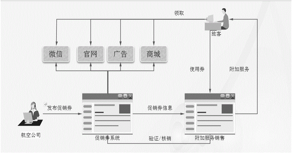 Electronic coupon issuing method and apparatus for civil aviation system