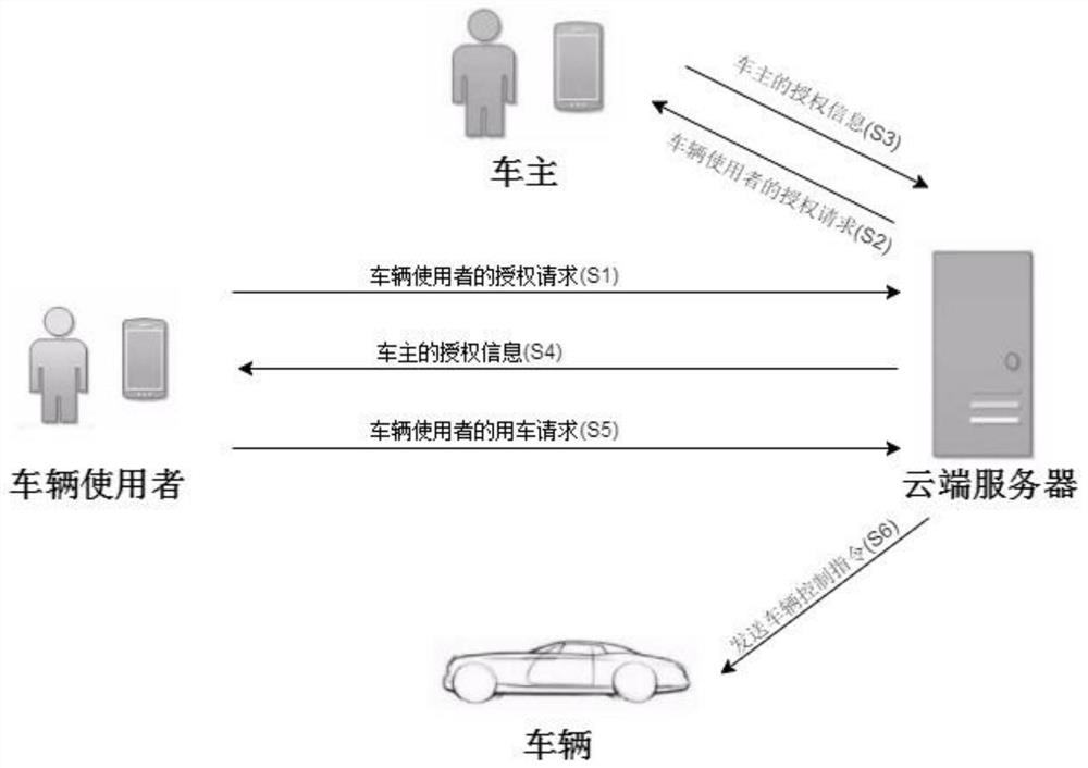 Vehicle sharing method and system