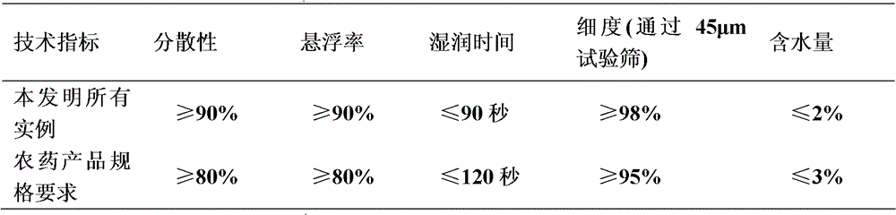 A kind of bactericidal composition containing activated ester and dicyanoanthraquinone