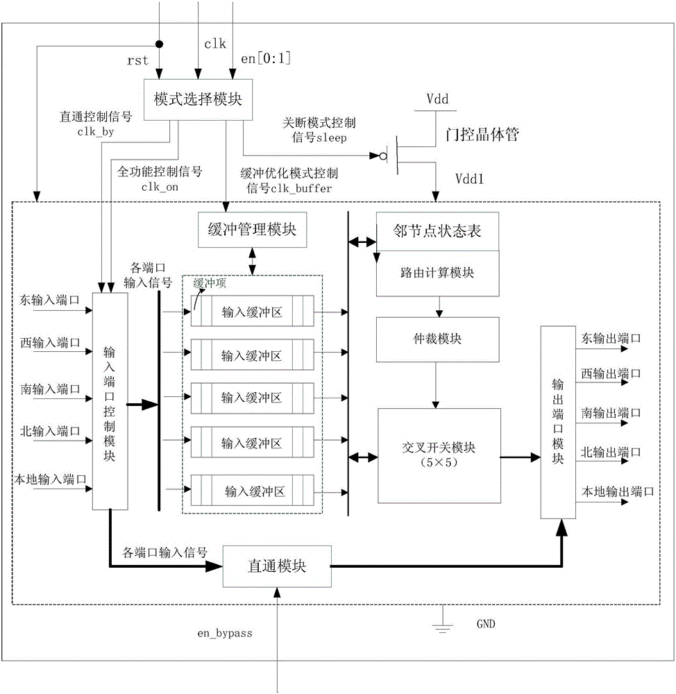 On-chip network router and routing method with various working modes