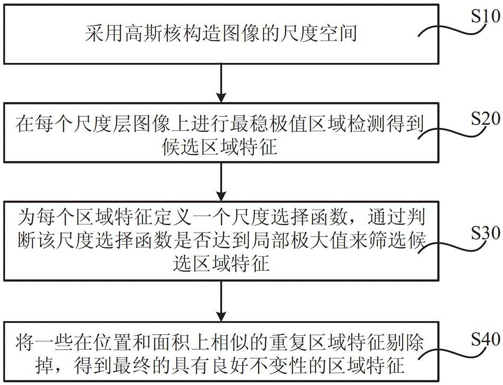 A Scale Space-Based Detection Method for the Most Stable Extremum Region of Image