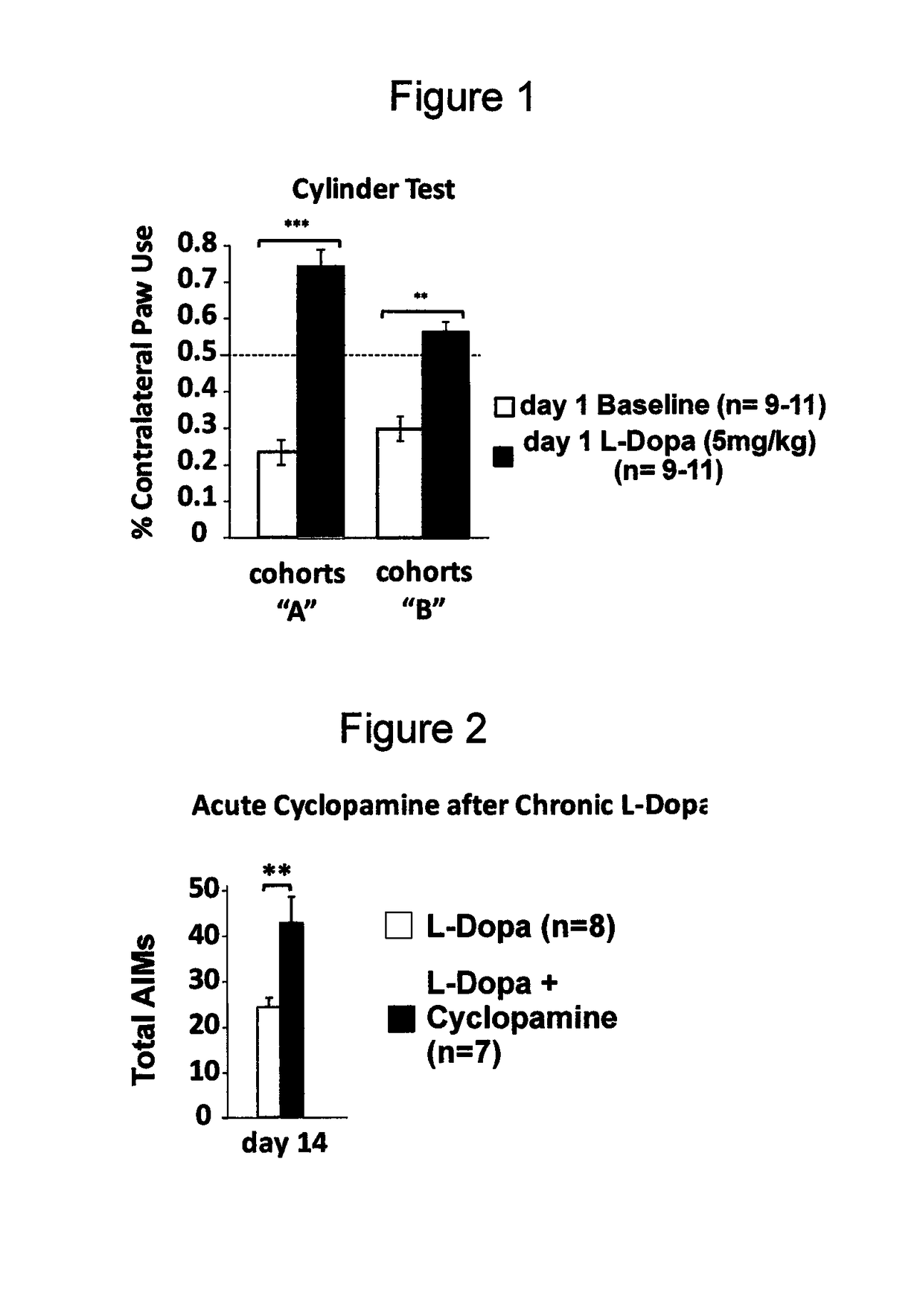 Method for avoiding or inhibition of dyskinesia