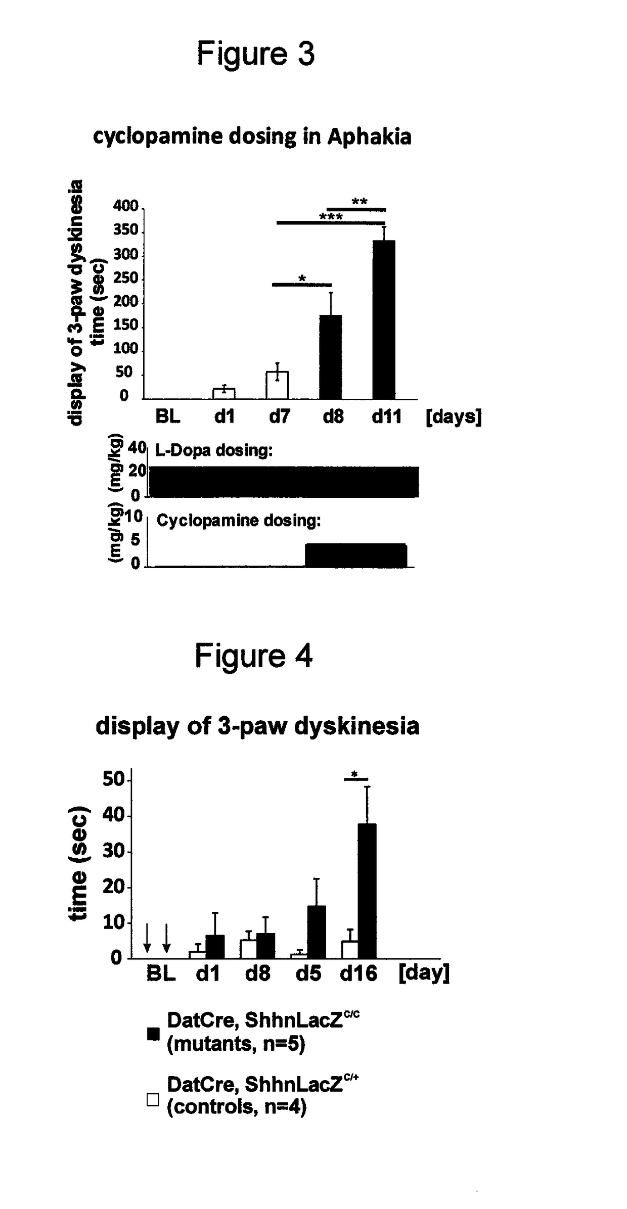 Method for avoiding or inhibition of dyskinesia