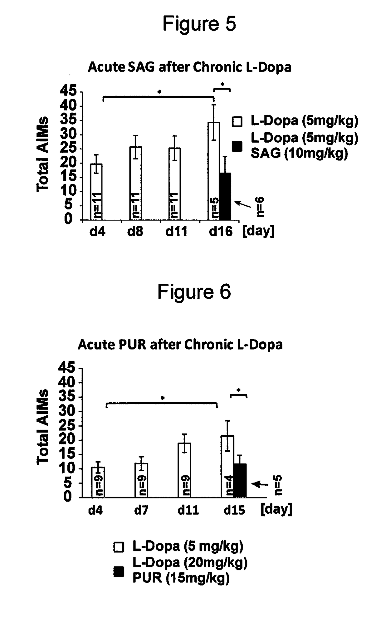 Method for avoiding or inhibition of dyskinesia