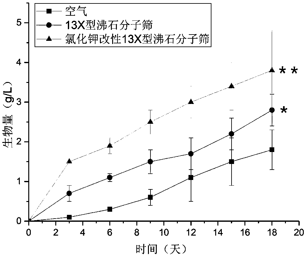 Method for capturing and enriching carbon dioxide by using active material or modified active material and application thereof
