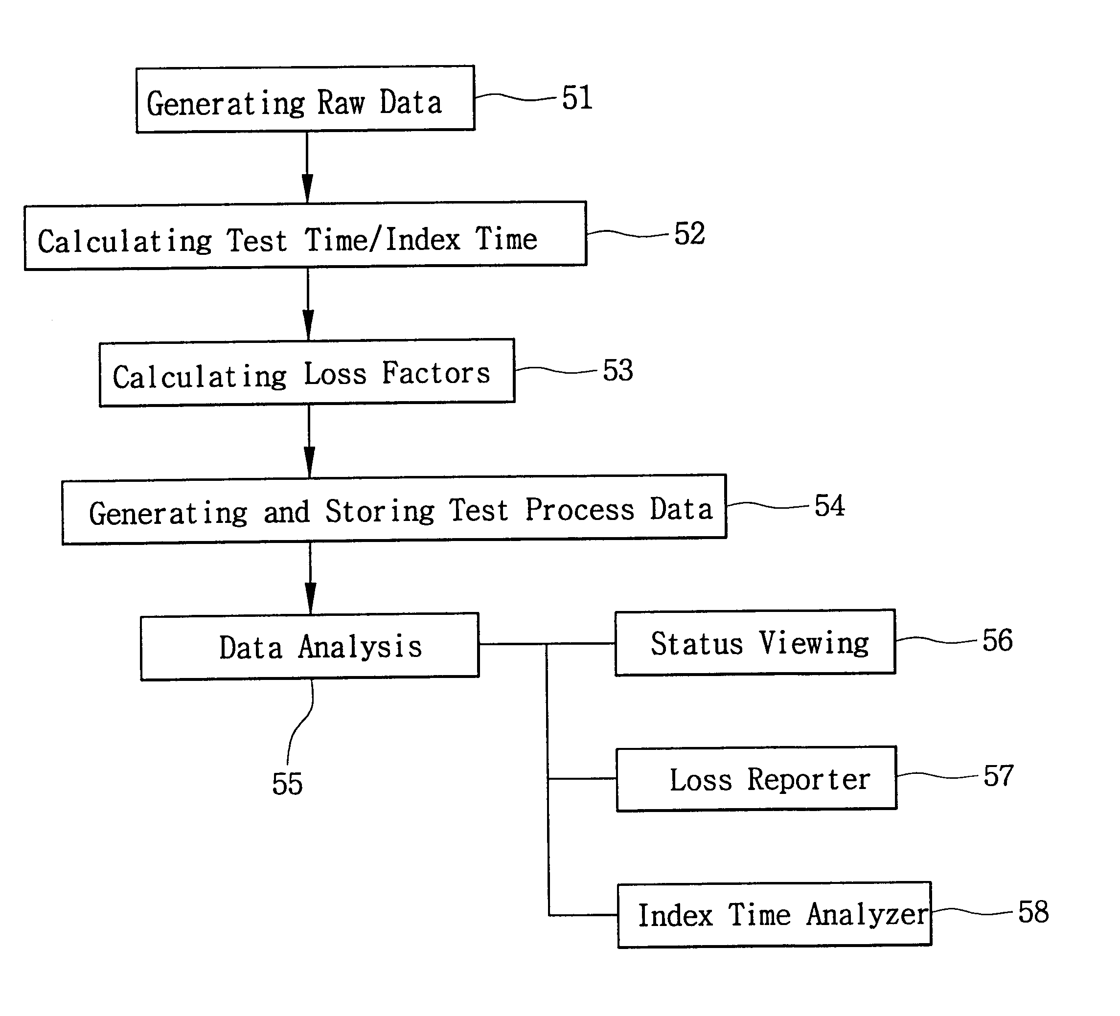 System and method for automatically analyzing and managing loss factors in test process of semiconductor integrated circuit devices