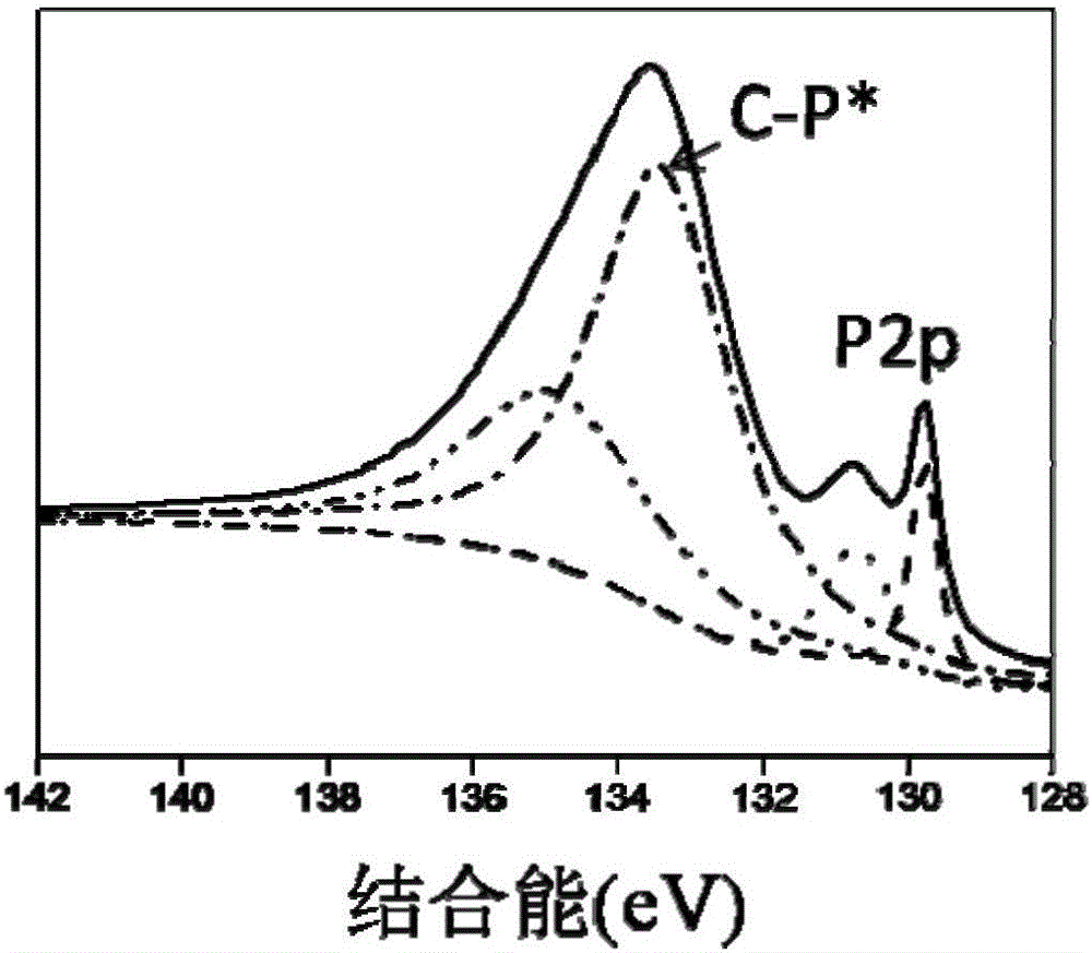 Black phosphorus modified by aromatic compound and preparation method and application thereof