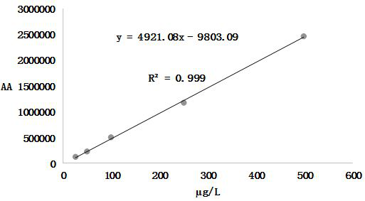Method for determining total selenium content in selenium-rich proteoglycan by high performance liquid chromatography