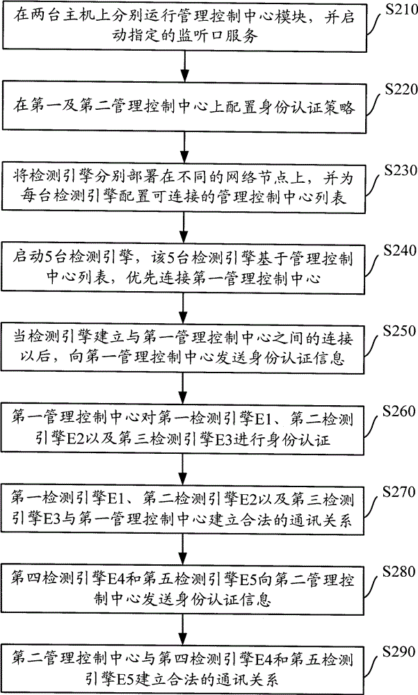 Distributed intrusion detection system and connecting method of centralized management in same