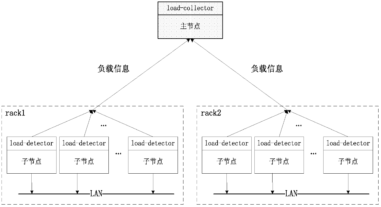Dynamic adjustment method for node task slot based on node state feedbacks