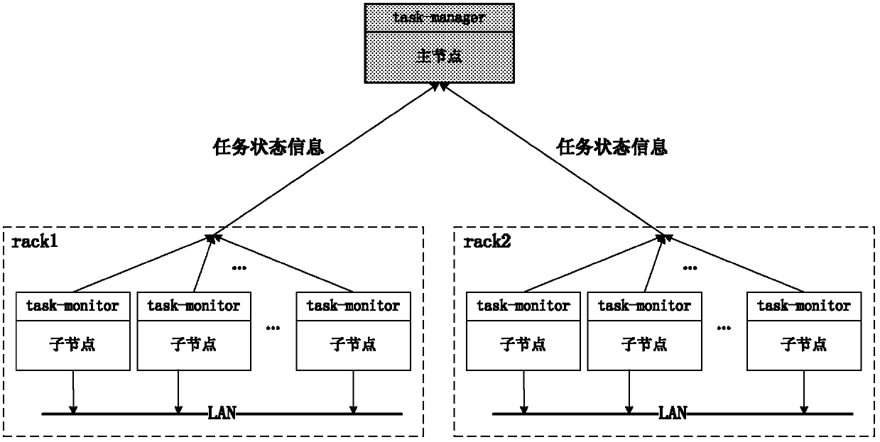 Dynamic adjustment method for node task slot based on node state feedbacks