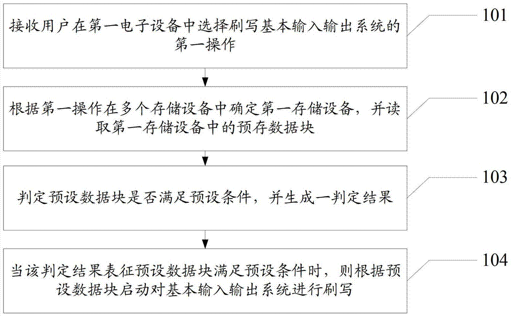 An information processing method and electronic device