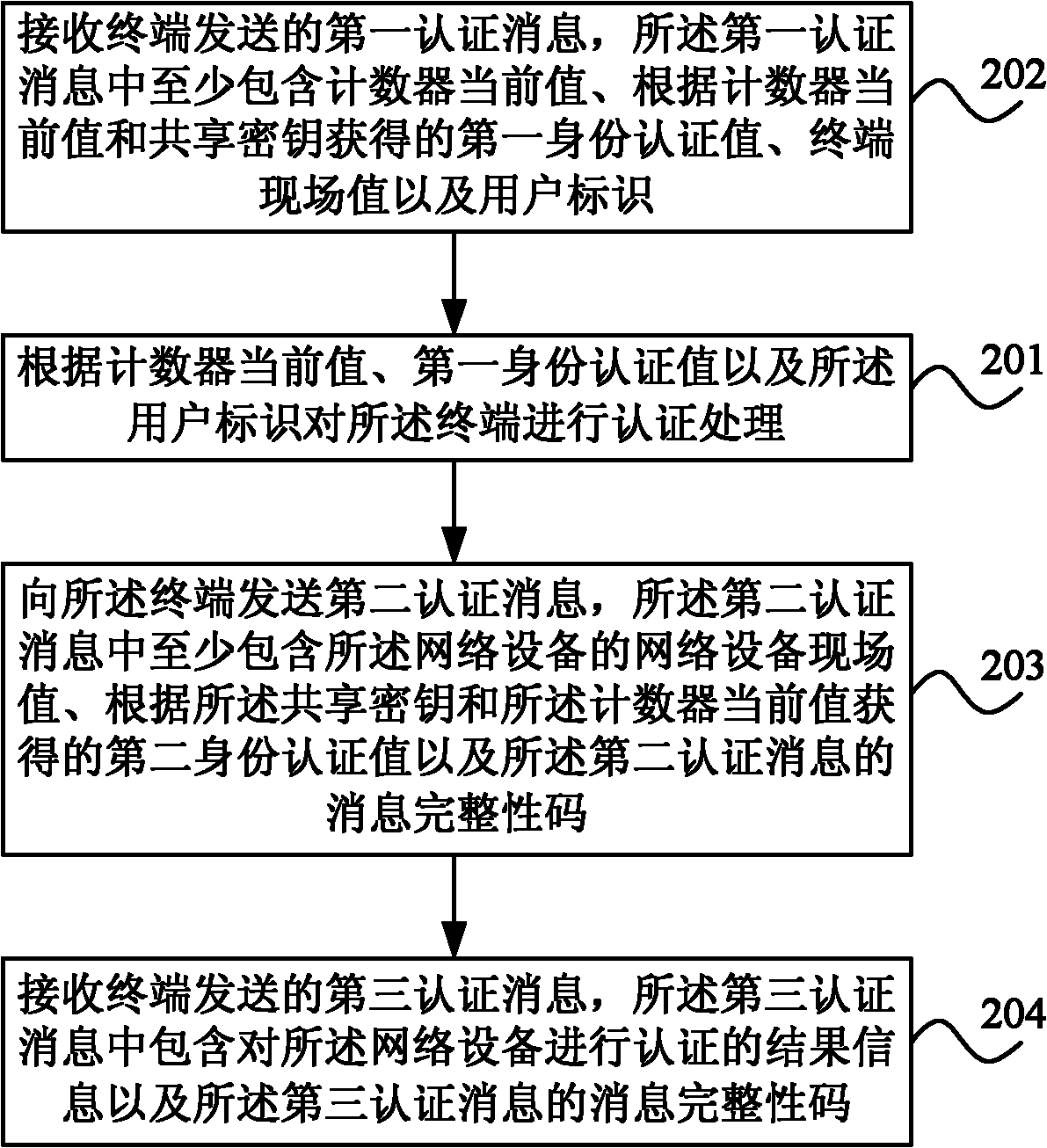 Access authentication processing method and system, terminal as well as network equipment