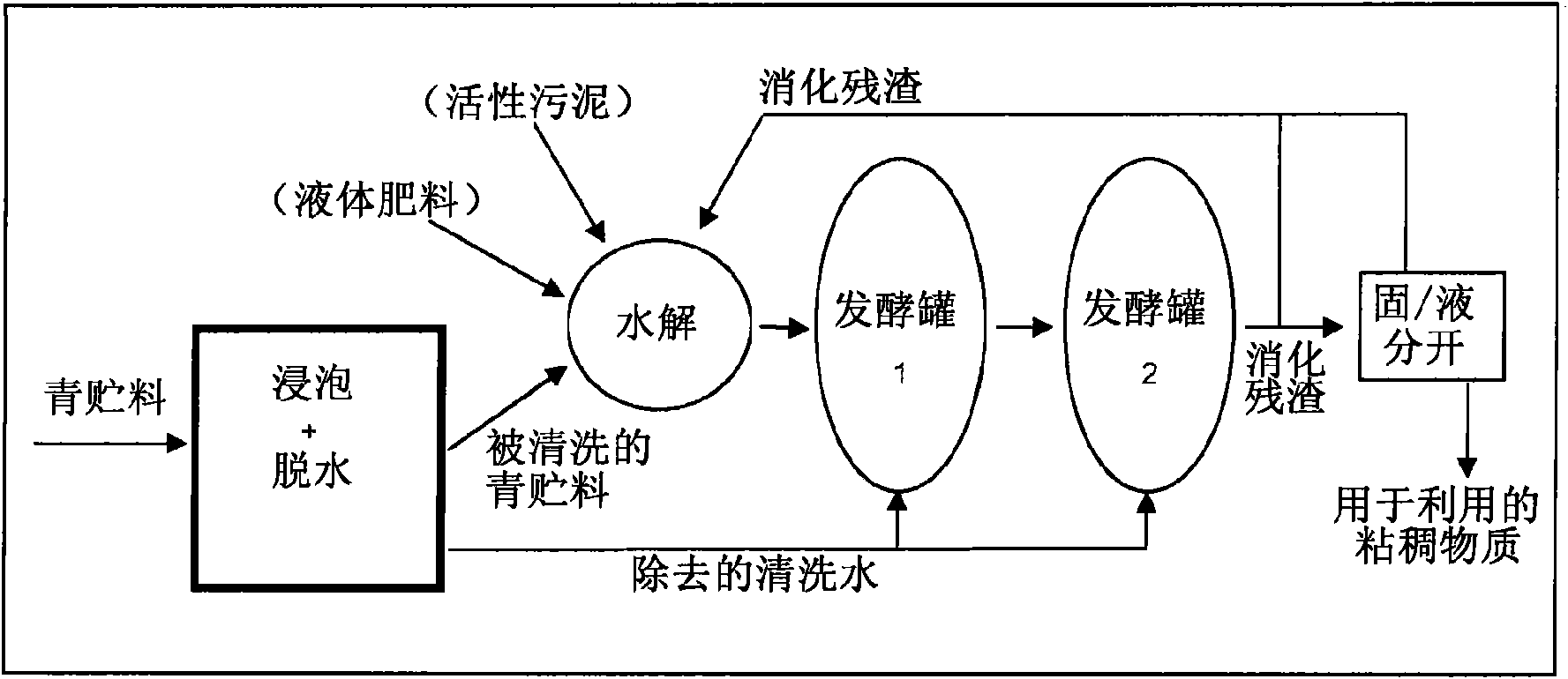 Method for the fermentation of ensilaged renewable raw materials