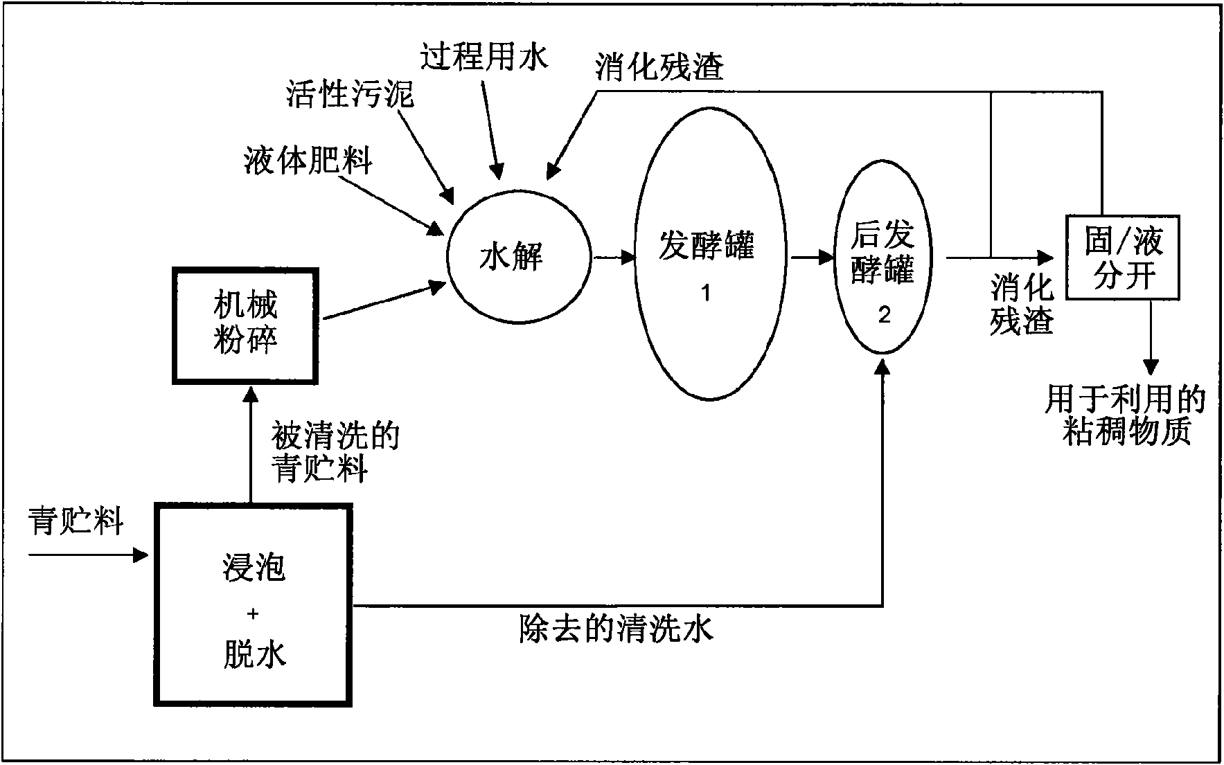 Method for the fermentation of ensilaged renewable raw materials