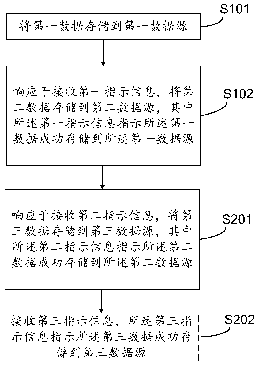 Data storage method and device, electronic equipment and computer readable storage medium