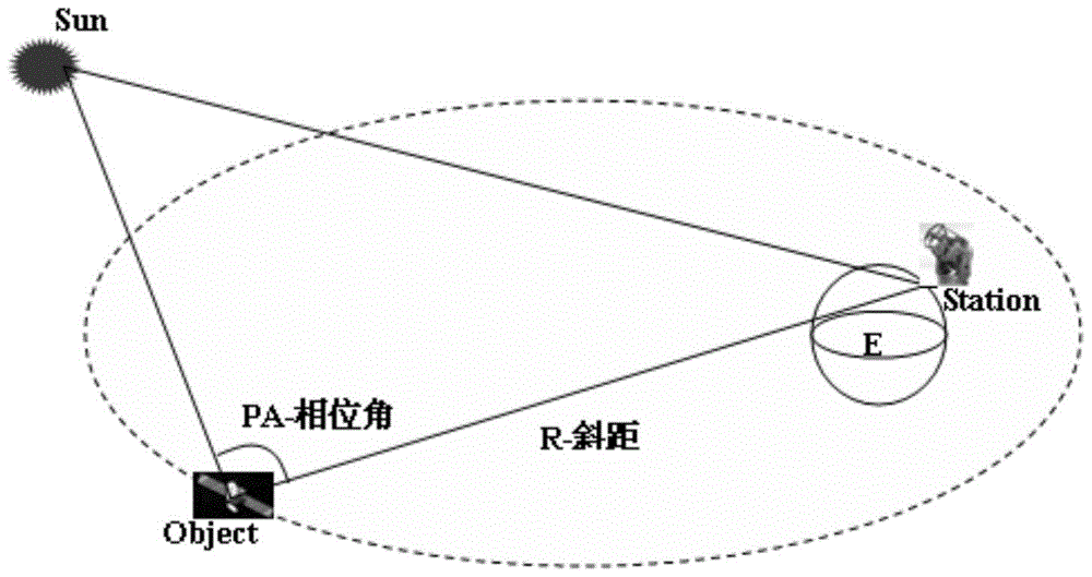 A Method of Obtaining the Scale of Space Objects Based on Photoelectric Observation