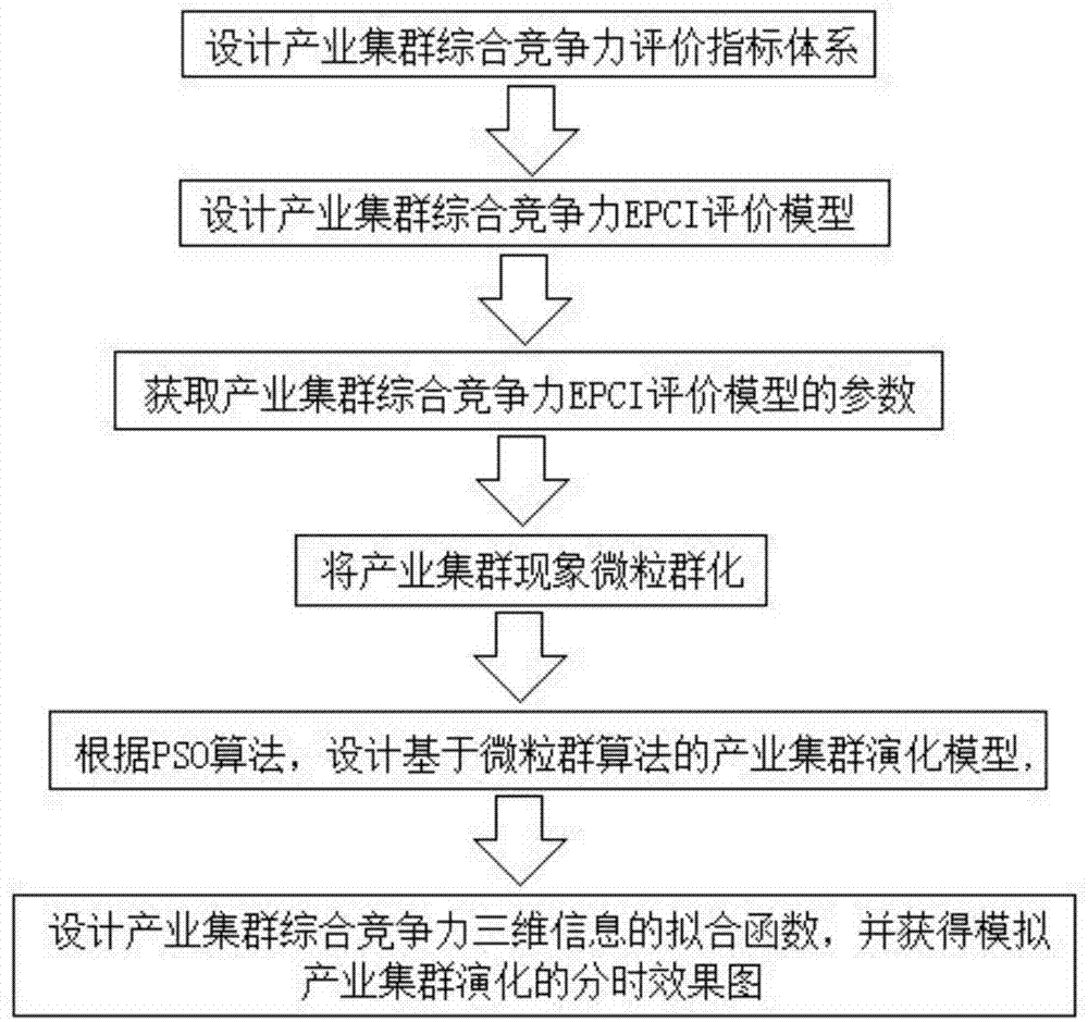 Industrial cluster evolution simulation system based on particle swarm optimization