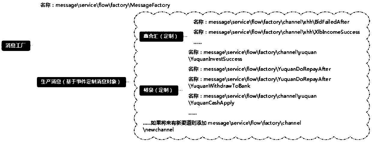 Message system and message transmission method