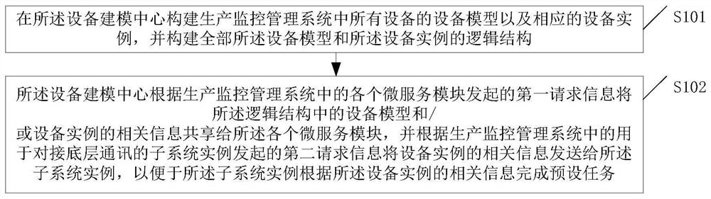 Implementation method and device for production monitoring management system