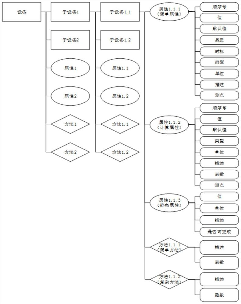 Implementation method and device for production monitoring management system