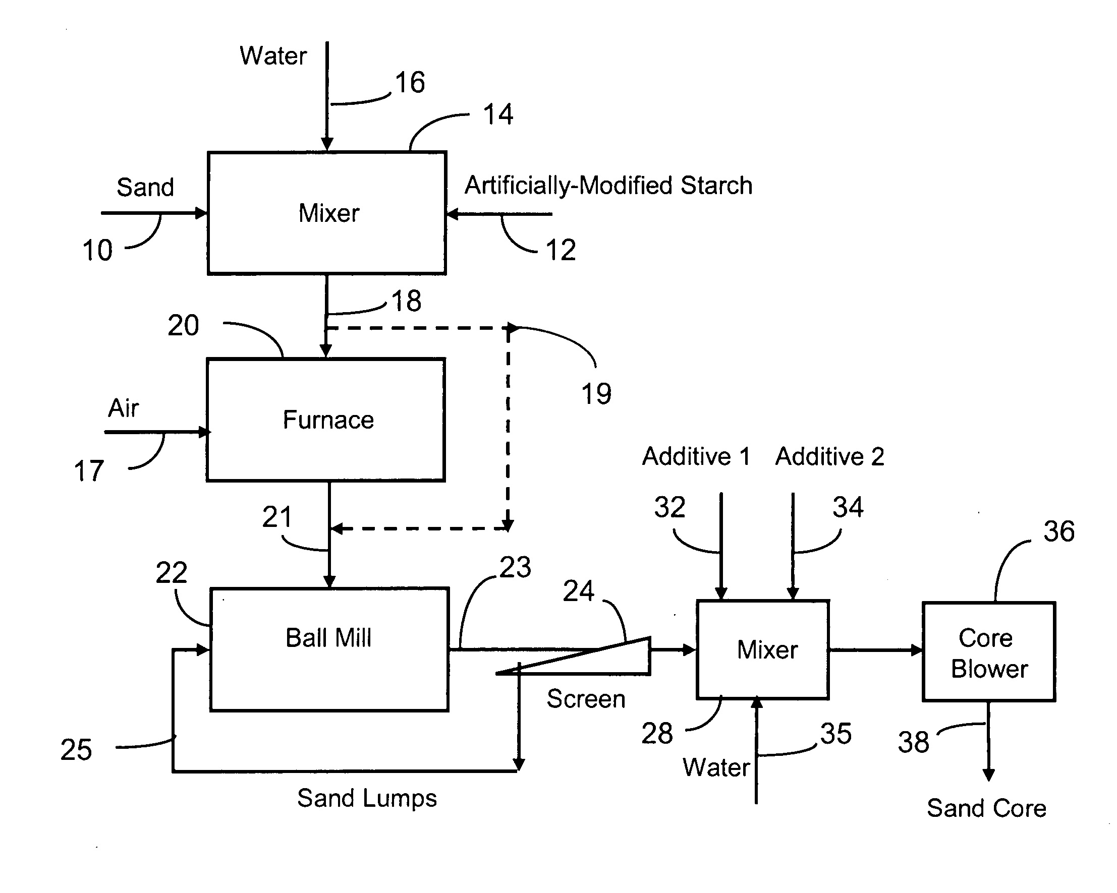 Binder composition and method of forming foundry sand cores and molds