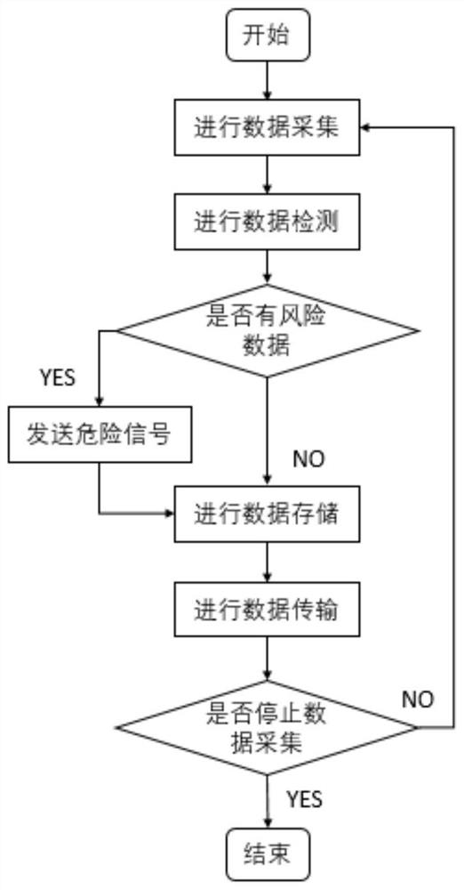 Wireless data acquisition control method and device