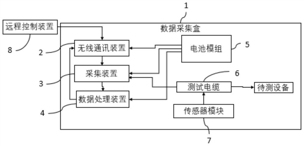 Wireless data acquisition control method and device