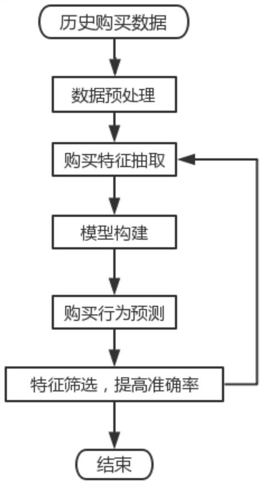 Prediction method and model construction method of user coupon behavior in e-commerce environment