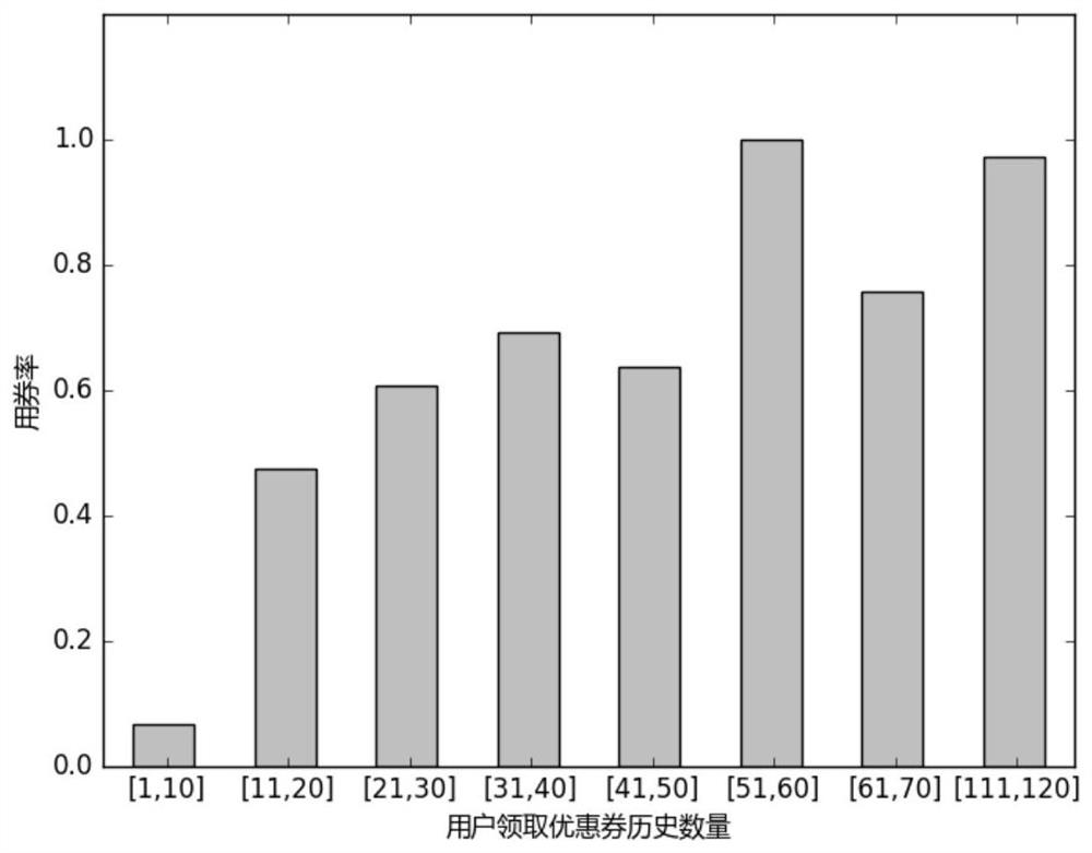 Prediction method and model construction method of user coupon behavior in e-commerce environment