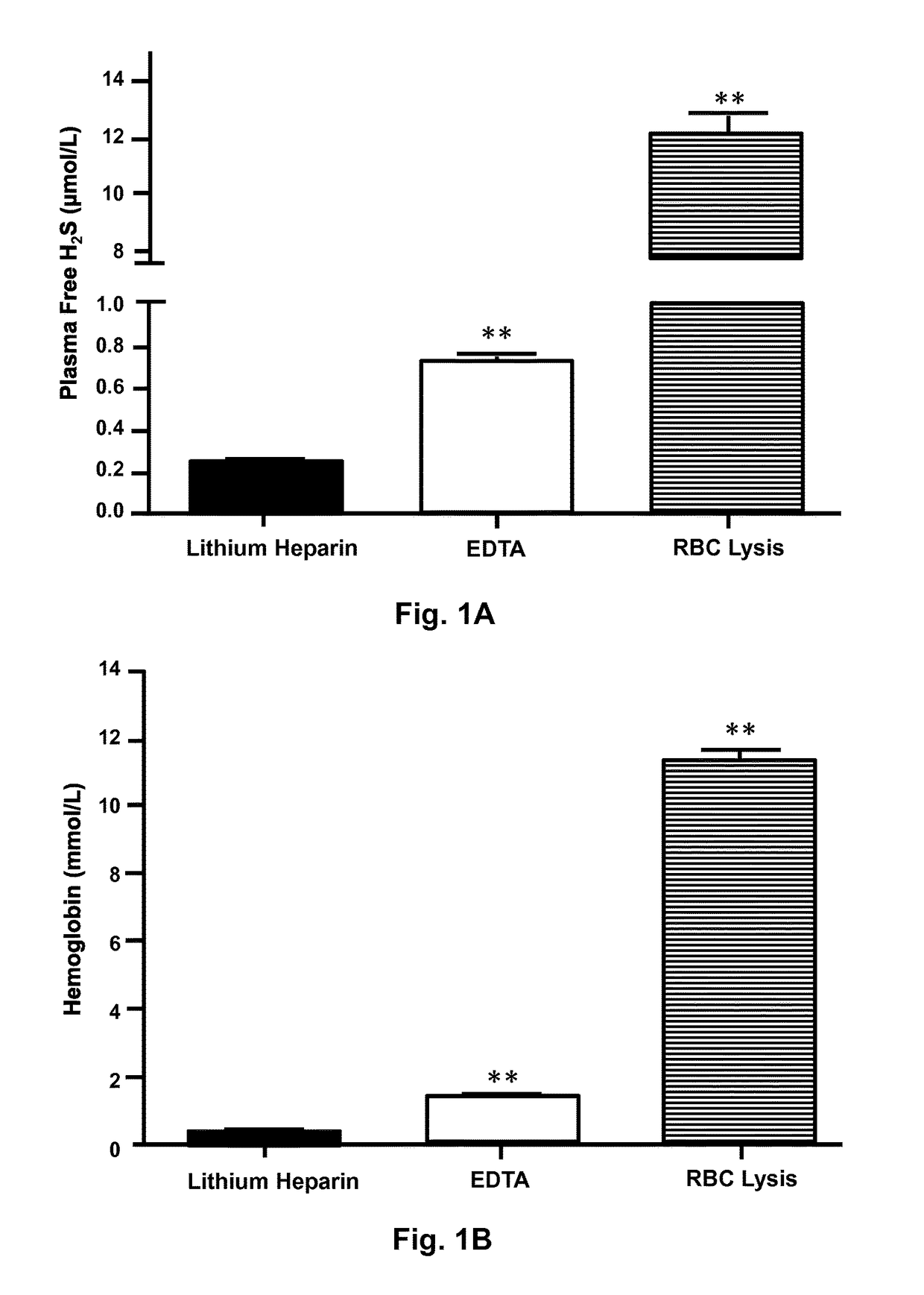 Plasma H<sub>2</sub>S levels as biomarkers for vascular disease