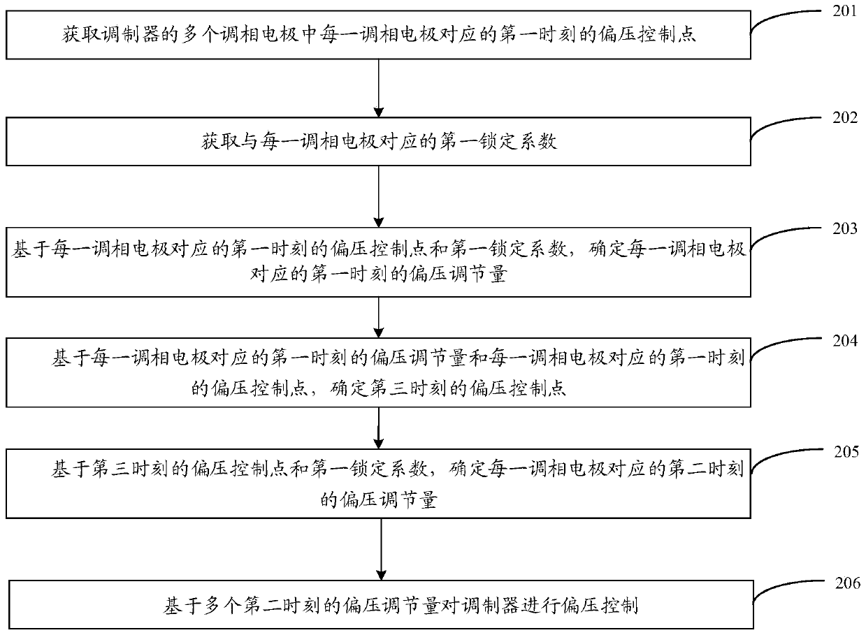 Bias voltage control method, bias voltage control device, modulator, and storage medium