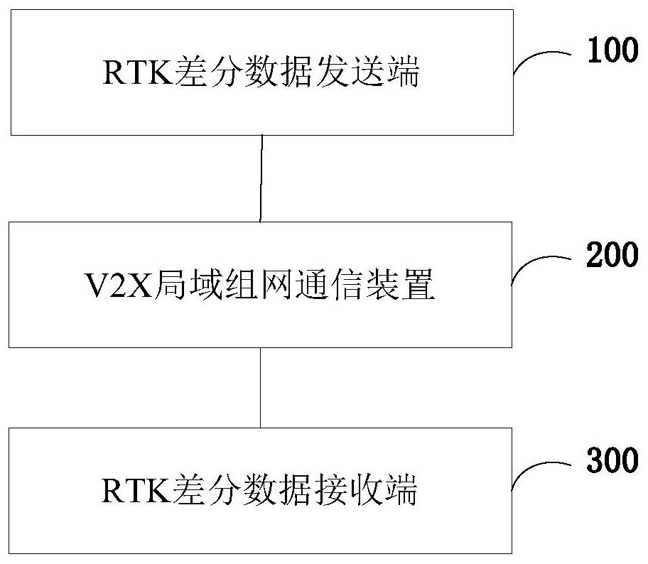 RTK transmission system and method based on V2X networking technology