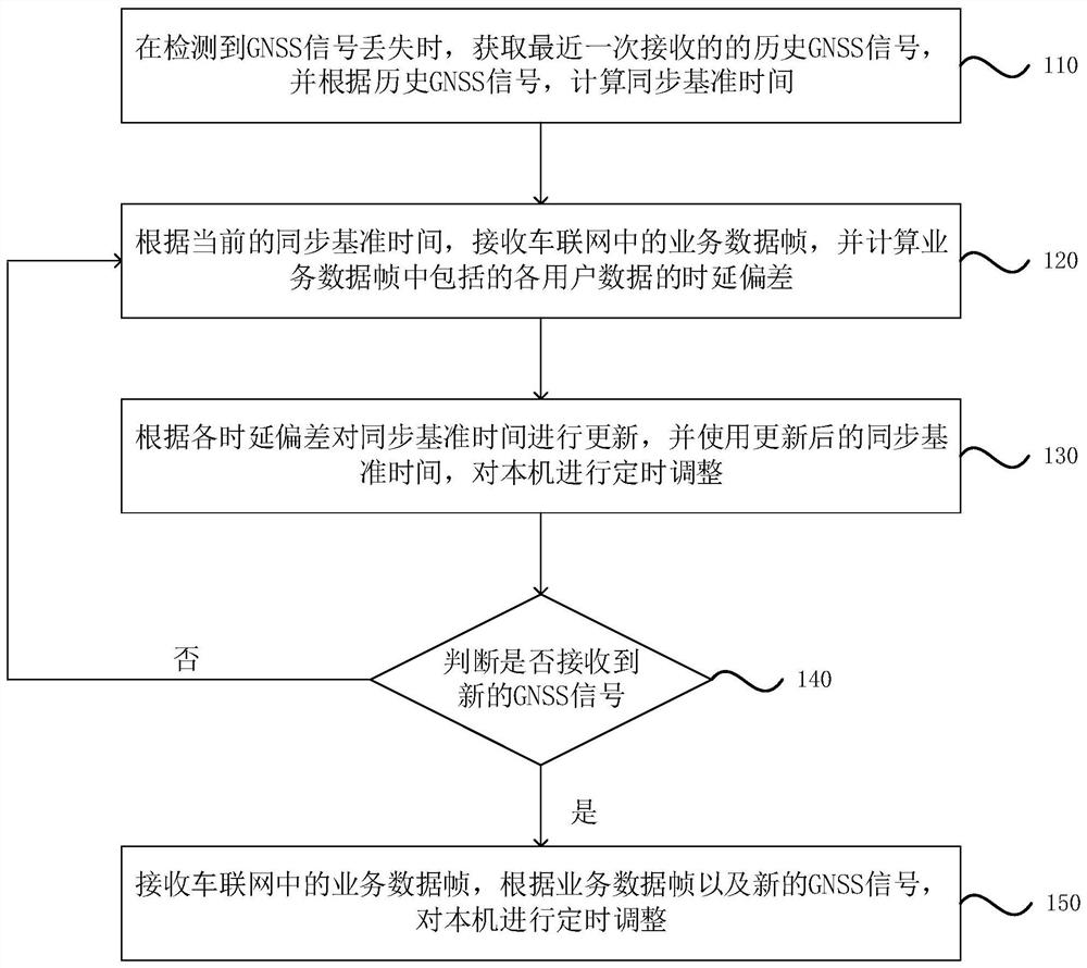 Timing adjustment method and device, Internet of Vehicles equipment and storage medium
