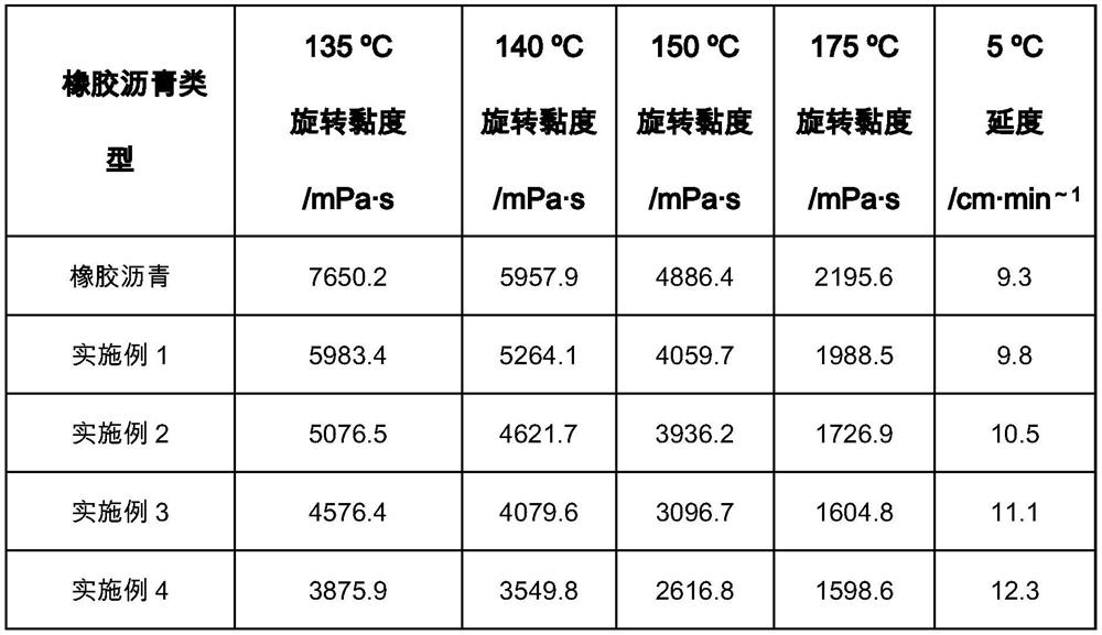 Warm-mixing rubber asphalt warm-mixing agent as well as preparation method and application thereof