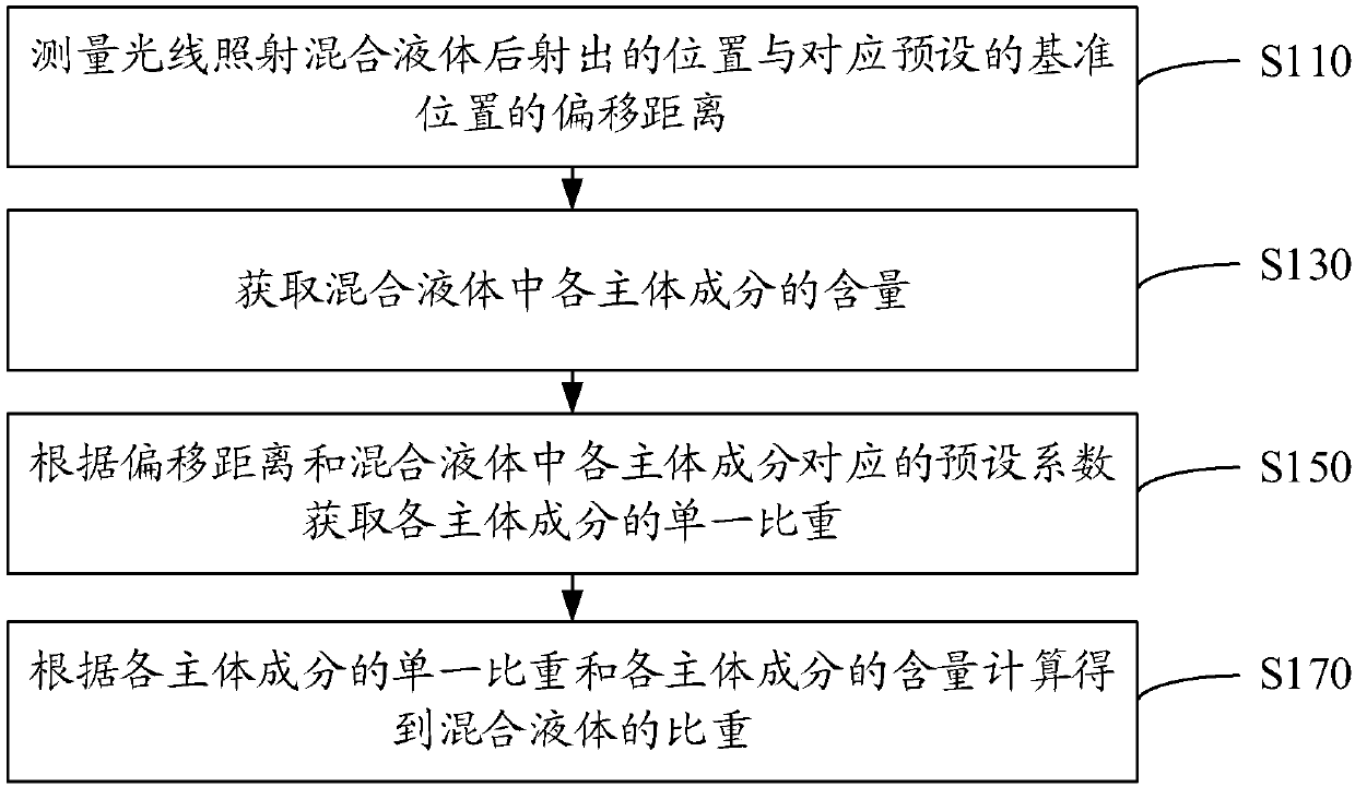 Specific gravity detection method for mixed liquid, medium and equipment and specific gravity detection equipment of urine