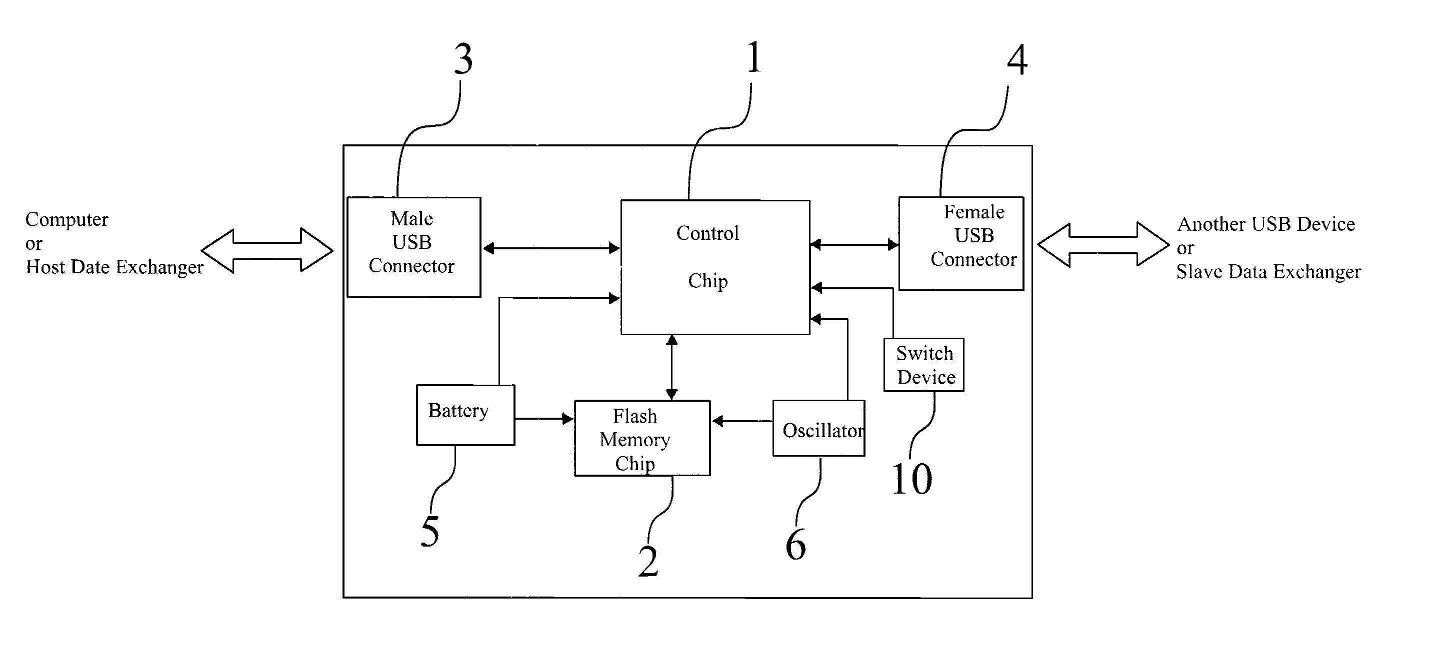 Portable Data Exchanger with Extended USB Interface