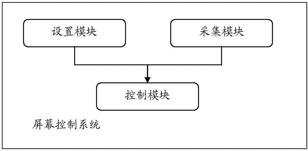 Screen control method and screen control system based on intelligent terminal