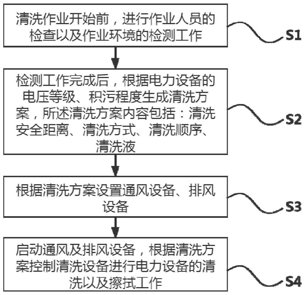 Macromolecule electrified cleaning method for substation power equipment