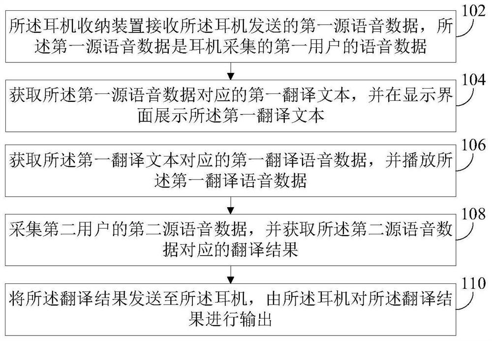 Translation method and device and earphone equipment