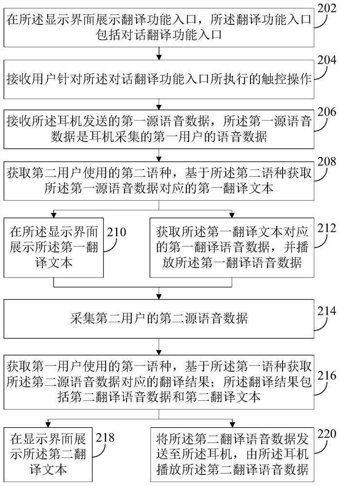 Translation method and device and earphone equipment