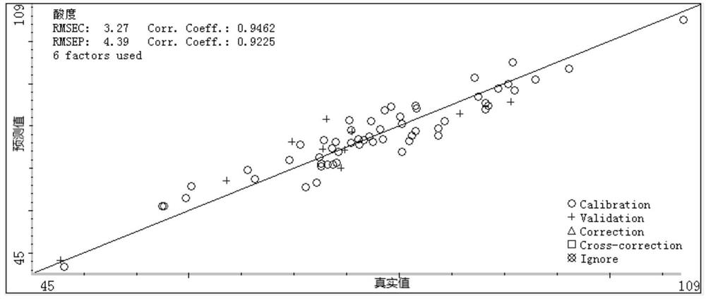 A method for rapid detection of acidity in fermented milk