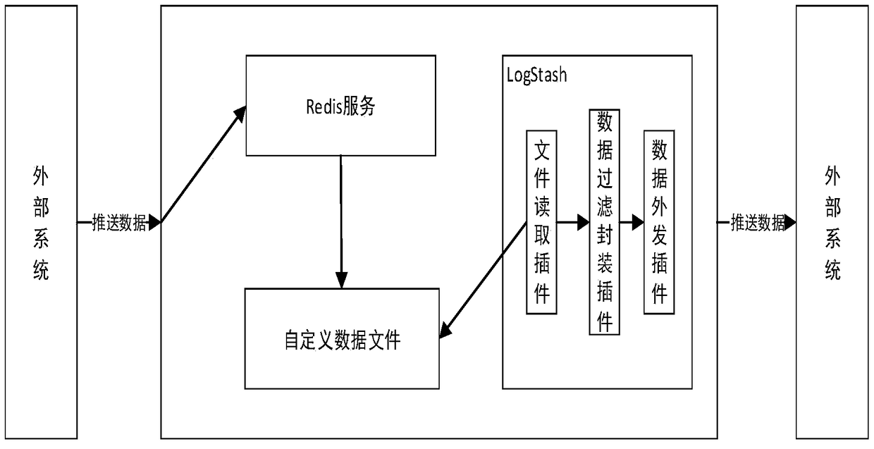 Data acquisition method and device based on Redis and Logstash
